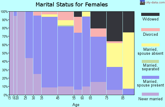 Flourtown marital status for females