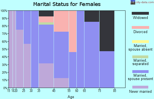 Flying Hills marital status for females