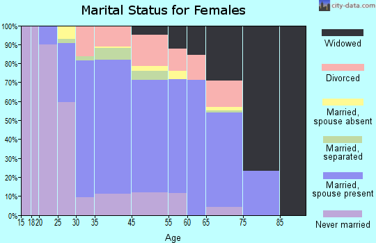 Folcroft marital status for females