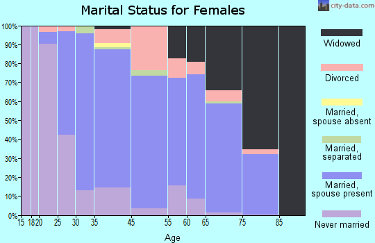 Folsom marital status for females