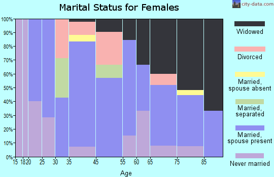 Ford Cliff marital status for females