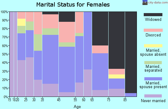 Forest City marital status for females