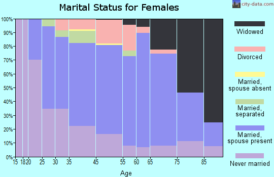 Forest Hills marital status for females