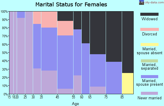 Forrestville marital status for females