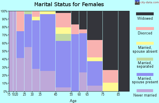 Empire marital status for females