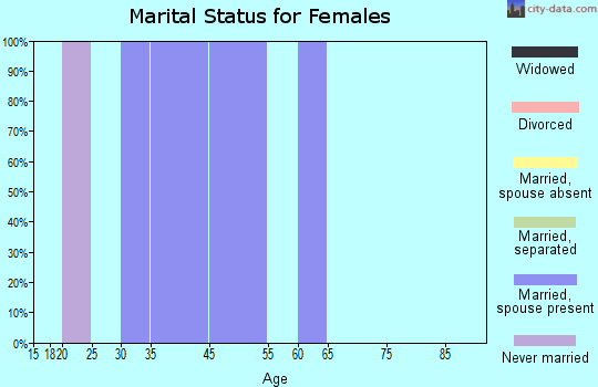 Fort Indiantown Gap marital status for females