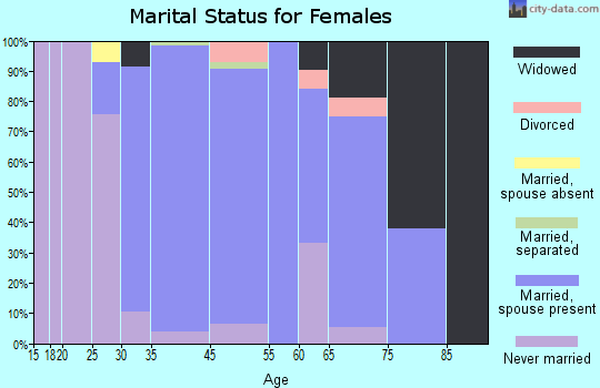 Fort Washington marital status for females
