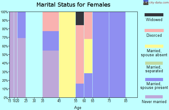 Foundryville marital status for females