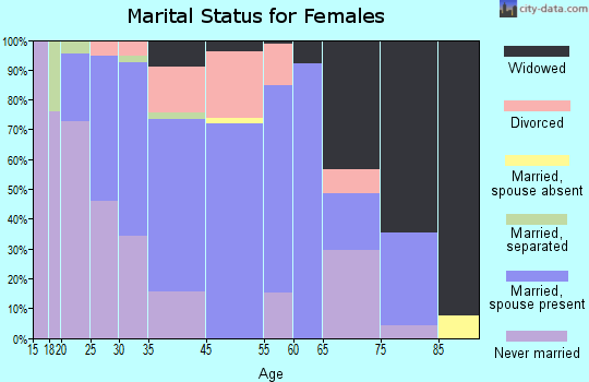 Fountain Hill marital status for females