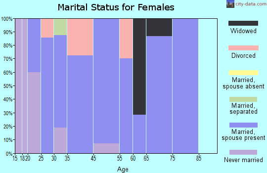 Foxburg marital status for females