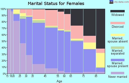 Encinitas marital status for females