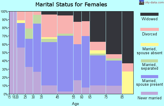 Franklin marital status for females