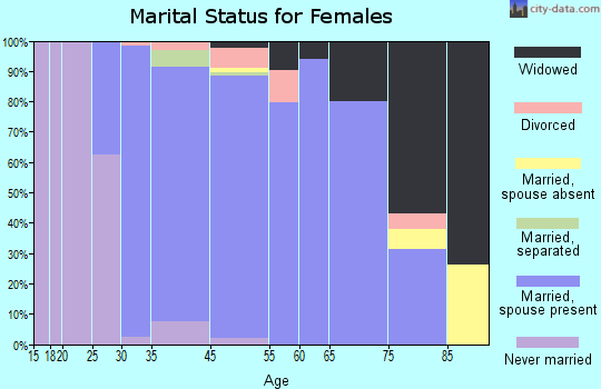 Franklin Park marital status for females