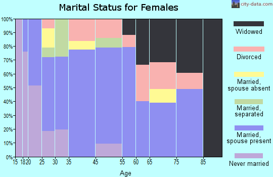 Fredericksburg marital status for females