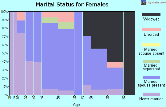 Fredericktown-Millsboro marital status for females