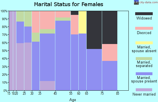 Fredonia marital status for females