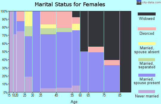 Freeburg marital status for females
