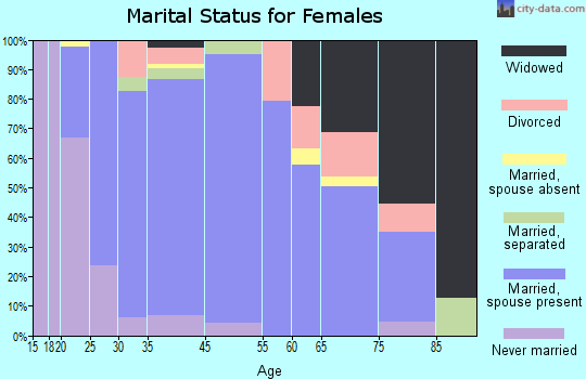 Escalon marital status for females