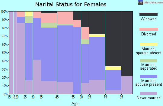 Freeland marital status for females