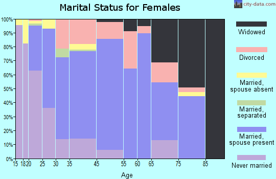 Freemansburg marital status for females