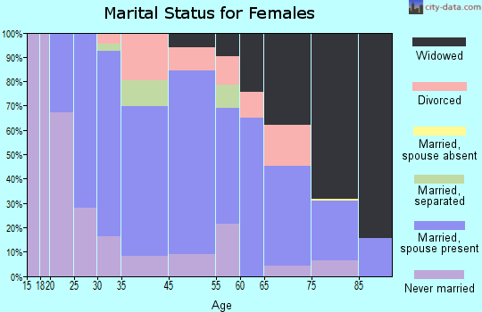 Freeport marital status for females