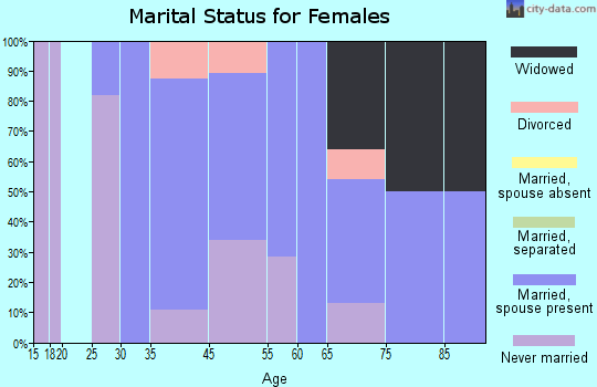 Friedensburg marital status for females