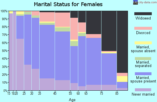 Fullerton marital status for females