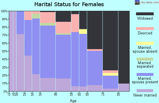 Gallitzin marital status for females