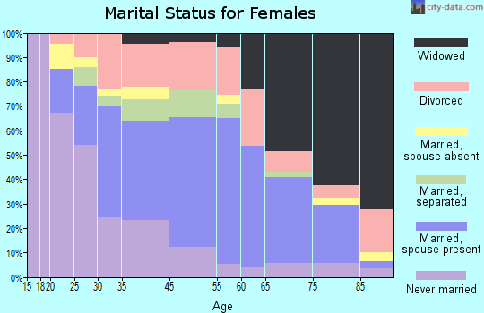 Greenville marital status for females