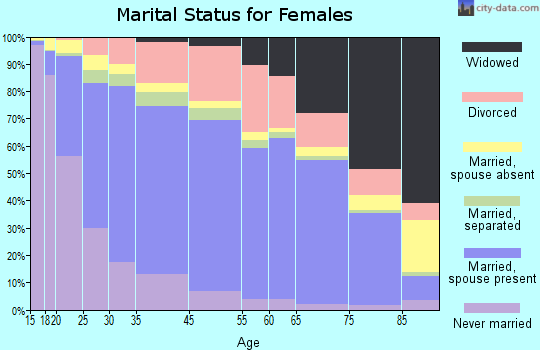 Escondido marital status for females