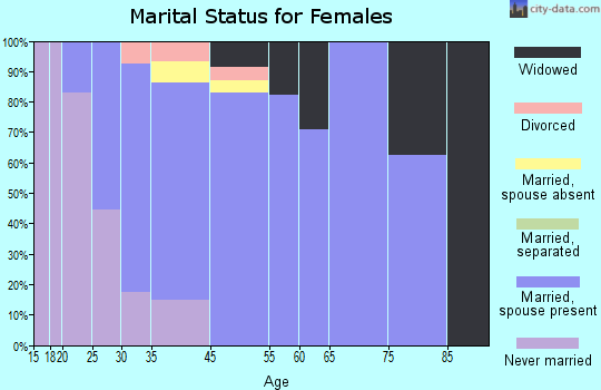 Gap marital status for females