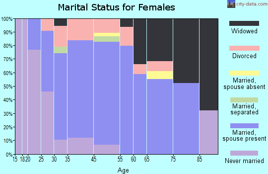 Gastonville marital status for females