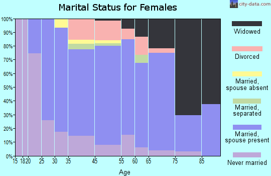 Geistown marital status for females