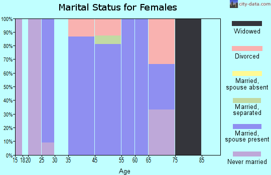 Georgetown marital status for females
