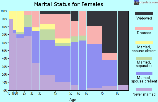 Gettysburg marital status for females