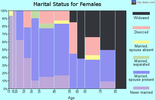 Girard marital status for females