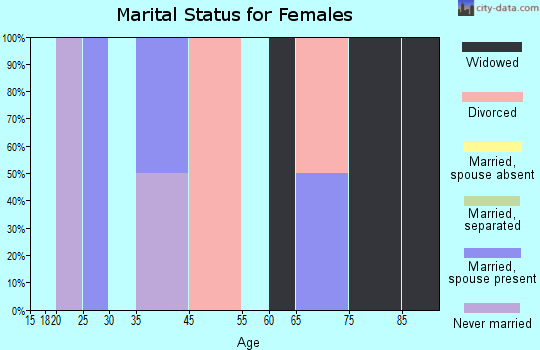 Glasgow marital status for females