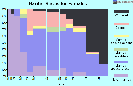 Glassport marital status for females