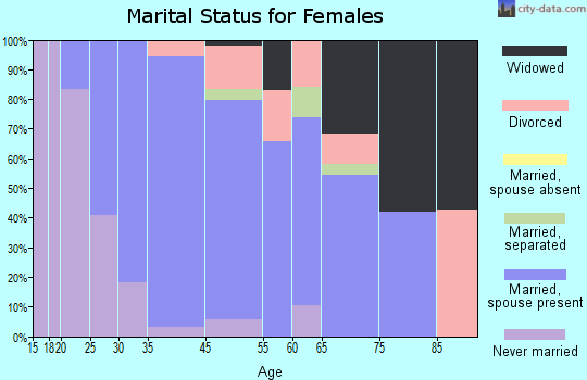 Glenburn marital status for females