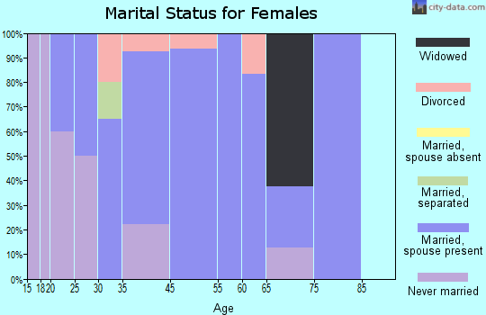 Glendon marital status for females