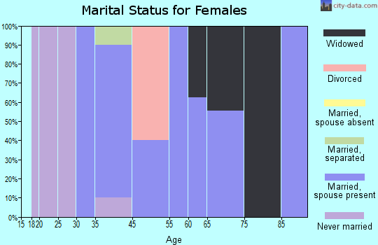 Glen Hope marital status for females