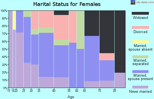 Glen Lyon marital status for females