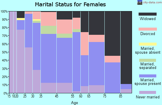 Glenolden marital status for females