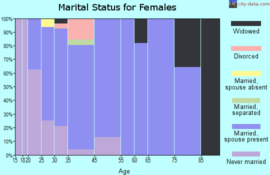 Goldsboro marital status for females