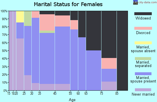 Gordon marital status for females