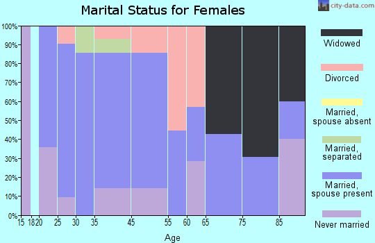 Grampian marital status for females