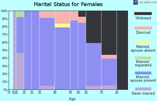Gratz marital status for females