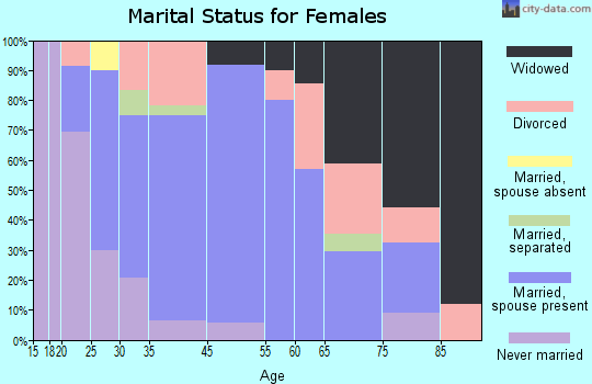 Great Bend marital status for females