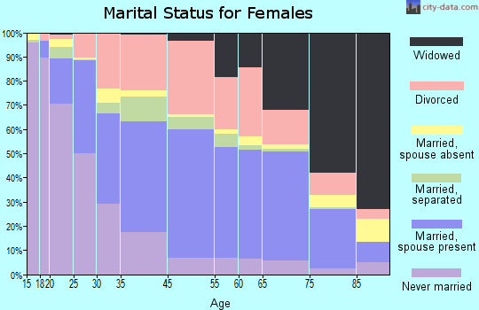Eureka marital status for females