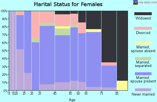 Greencastle marital status for females